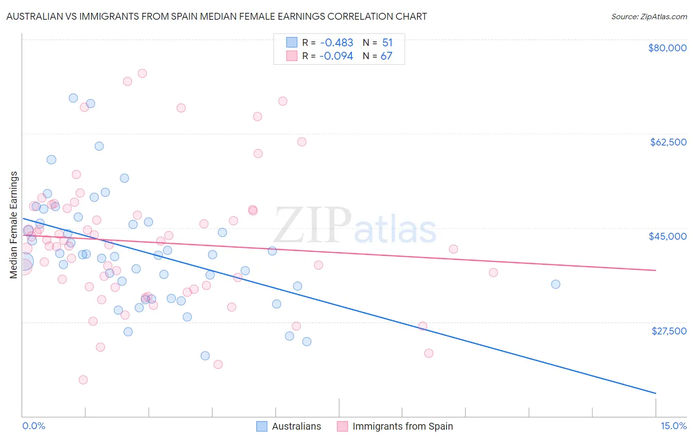 Australian vs Immigrants from Spain Median Female Earnings