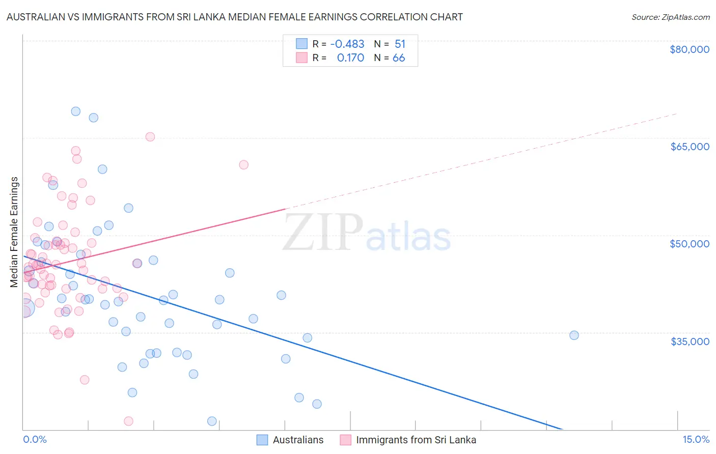 Australian vs Immigrants from Sri Lanka Median Female Earnings