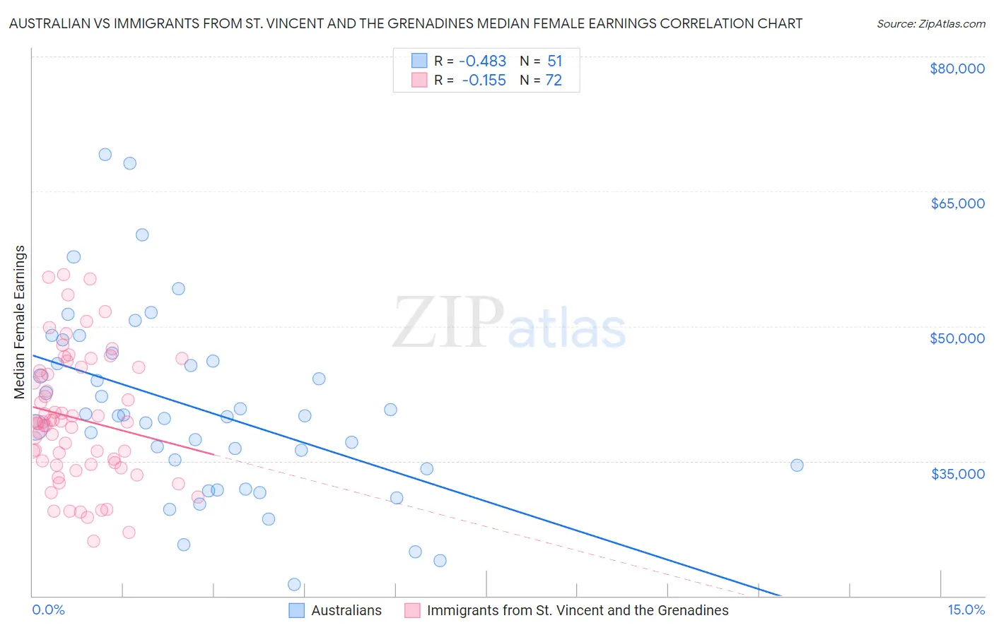 Australian vs Immigrants from St. Vincent and the Grenadines Median Female Earnings