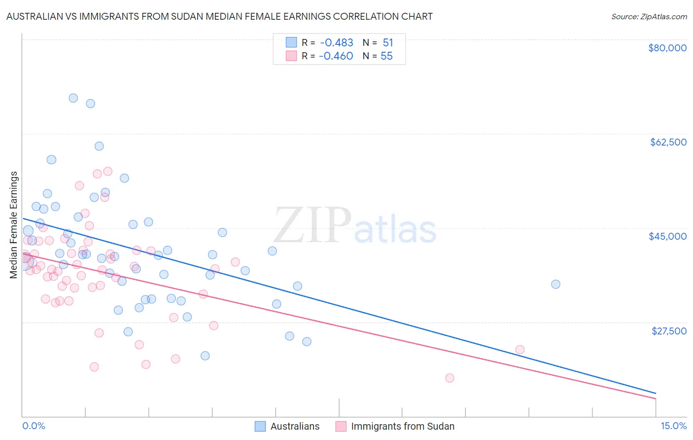 Australian vs Immigrants from Sudan Median Female Earnings