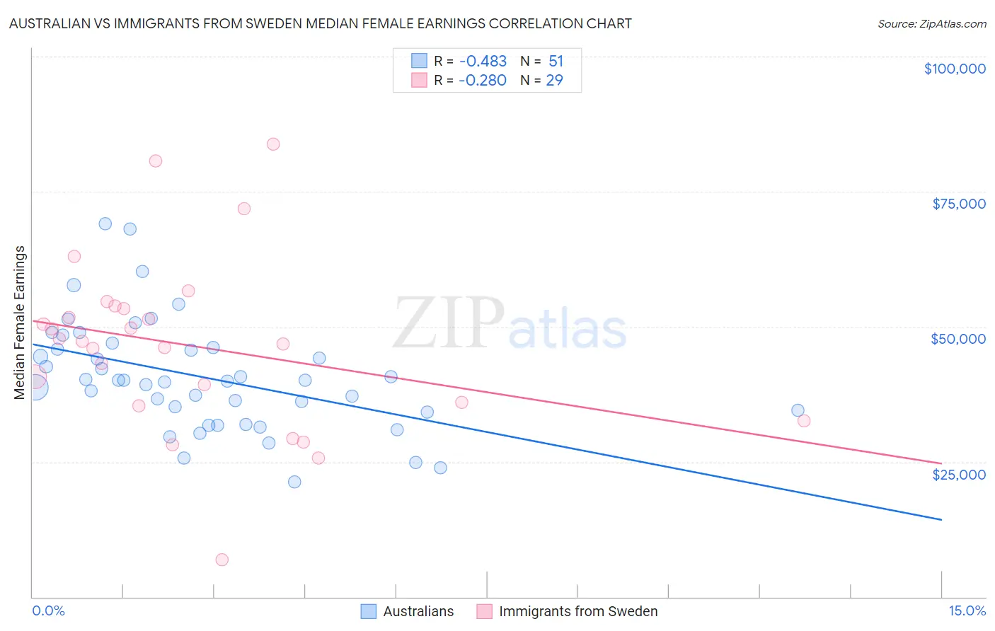 Australian vs Immigrants from Sweden Median Female Earnings