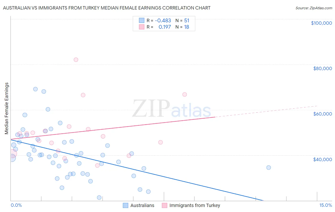 Australian vs Immigrants from Turkey Median Female Earnings