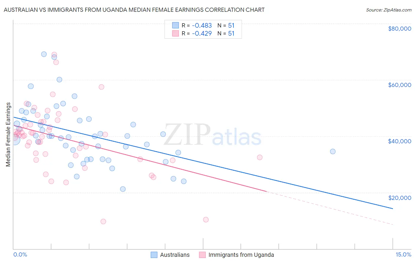 Australian vs Immigrants from Uganda Median Female Earnings