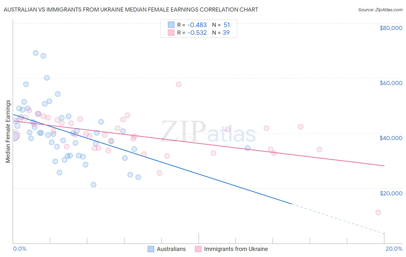 Australian vs Immigrants from Ukraine Median Female Earnings