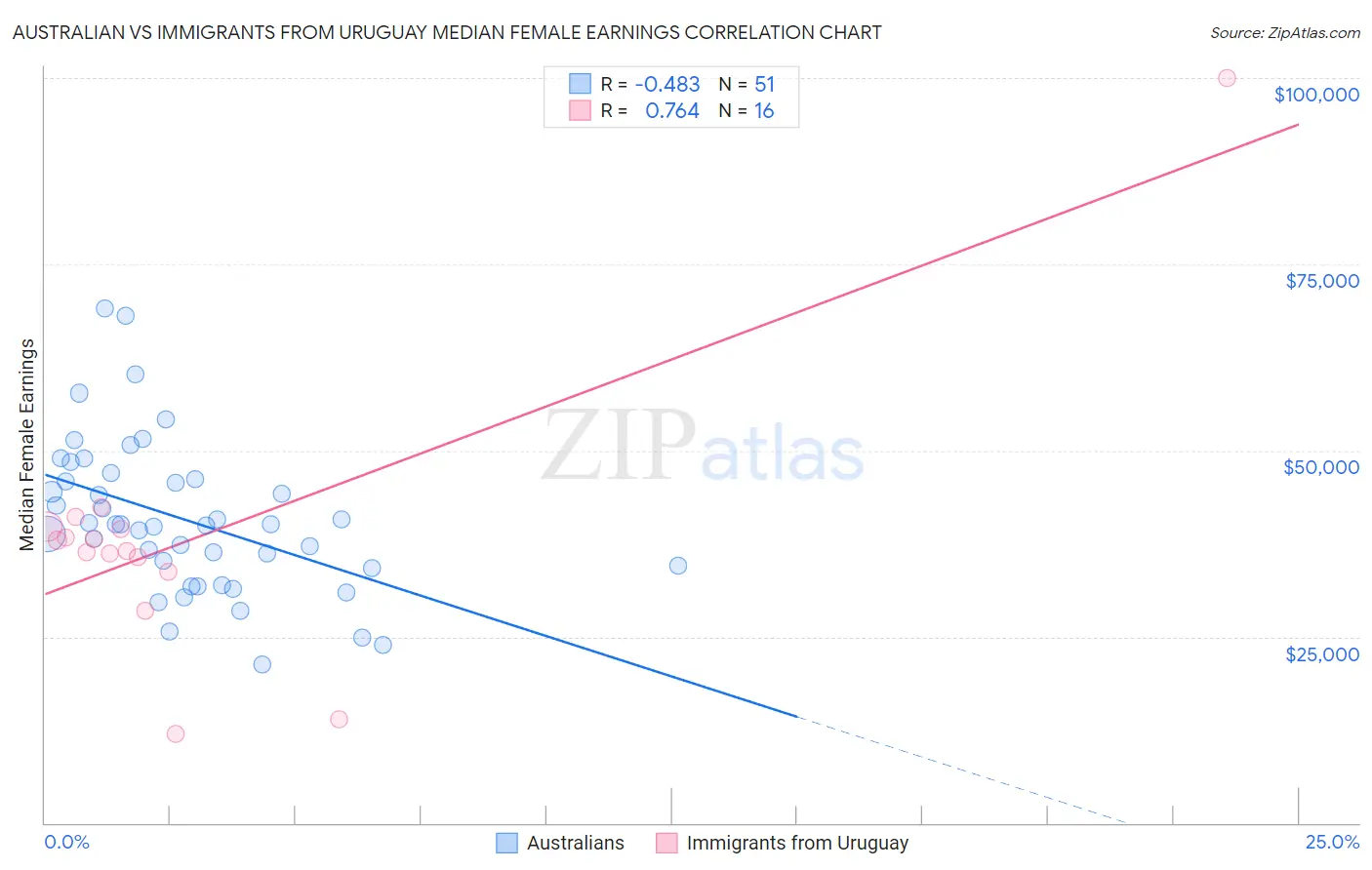 Australian vs Immigrants from Uruguay Median Female Earnings