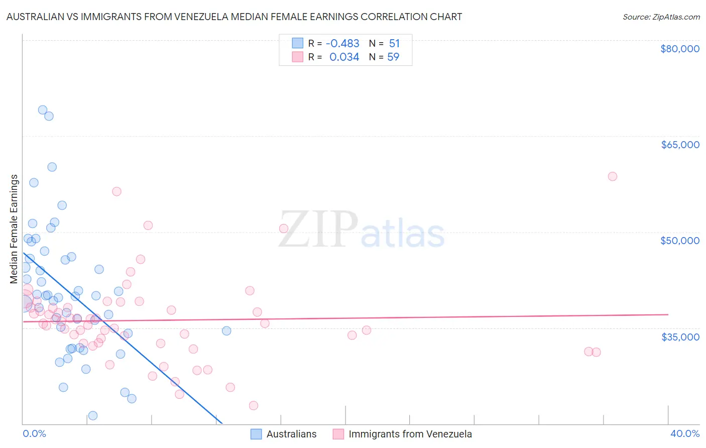 Australian vs Immigrants from Venezuela Median Female Earnings