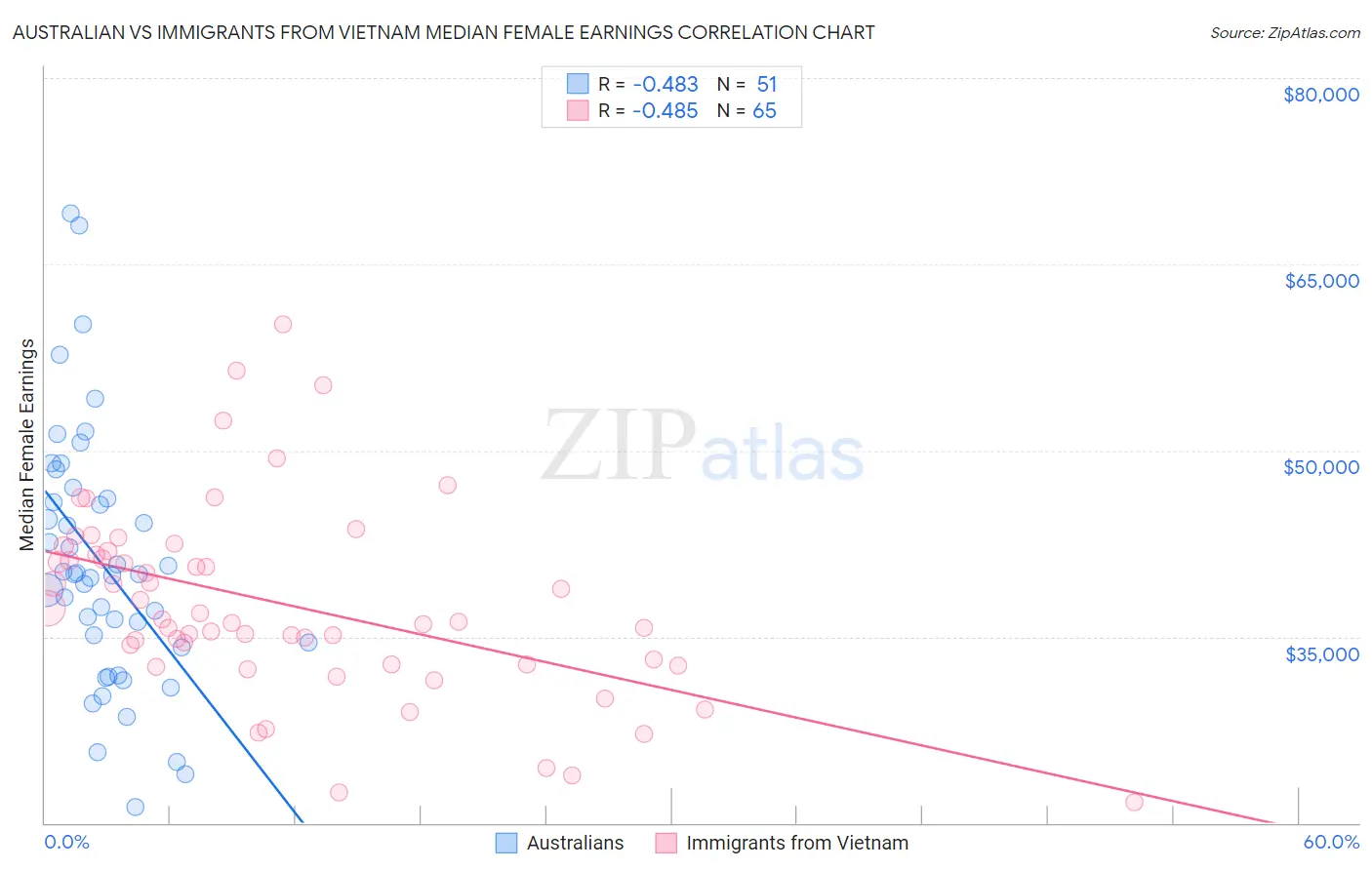 Australian vs Immigrants from Vietnam Median Female Earnings