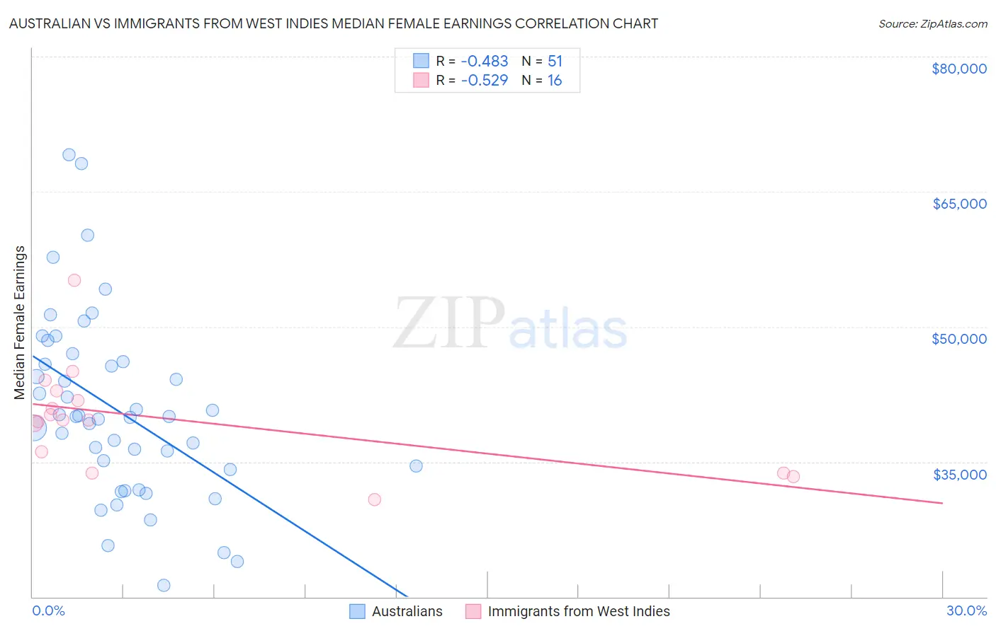 Australian vs Immigrants from West Indies Median Female Earnings