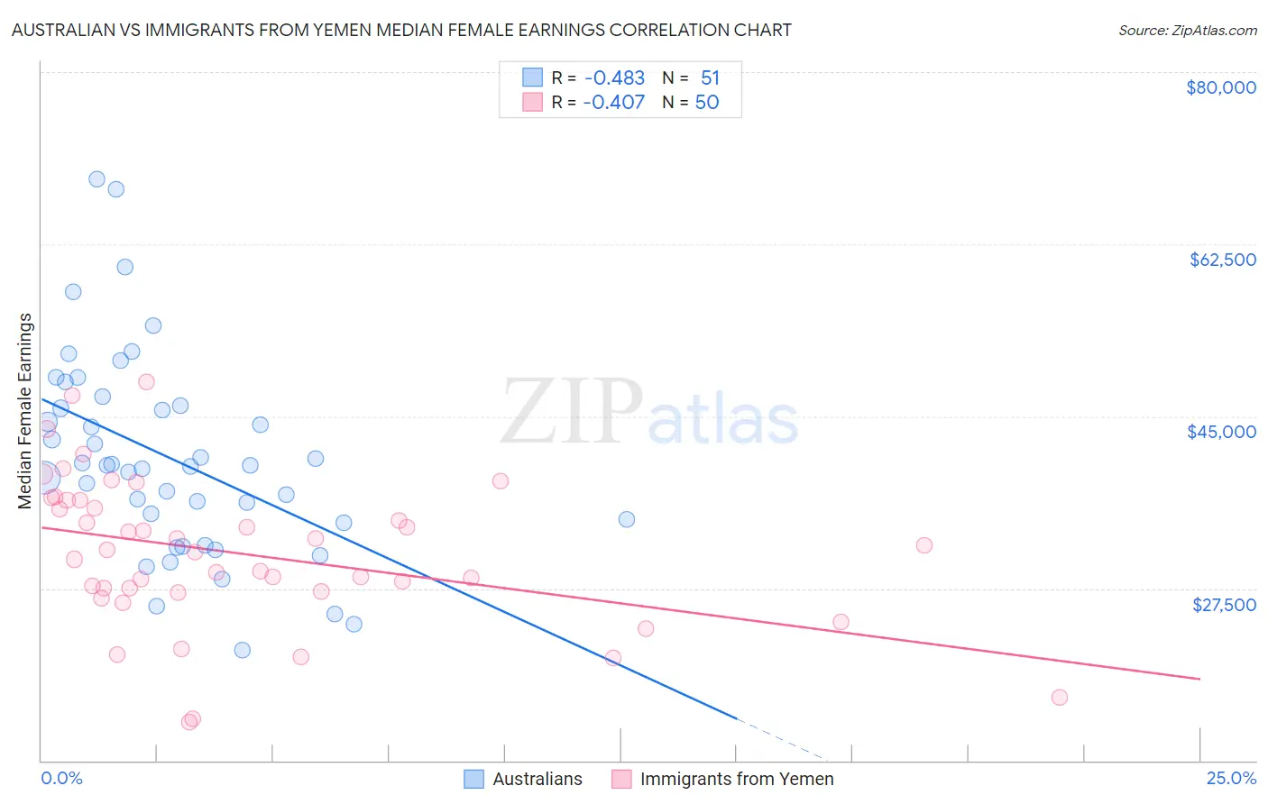 Australian vs Immigrants from Yemen Median Female Earnings