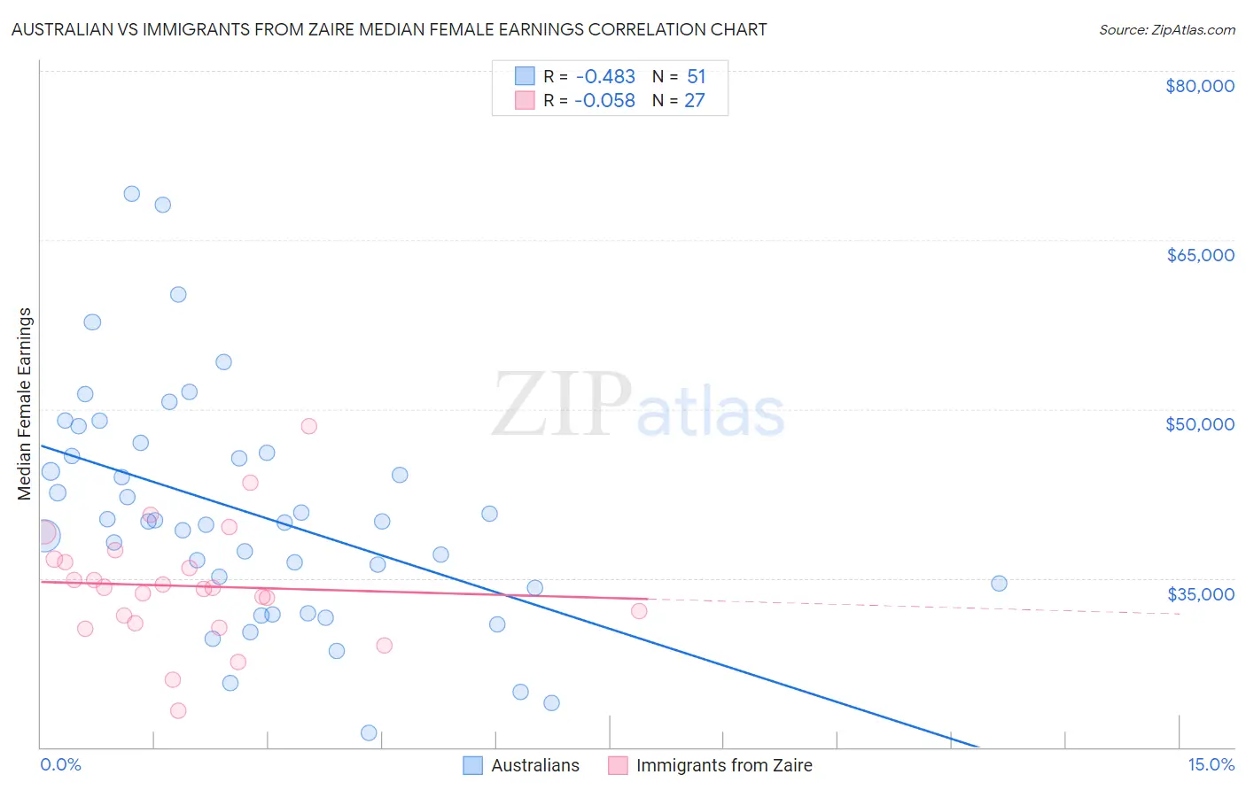 Australian vs Immigrants from Zaire Median Female Earnings