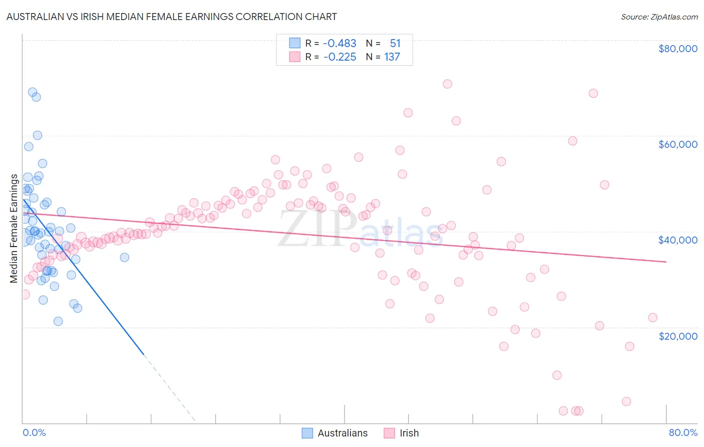 Australian vs Irish Median Female Earnings