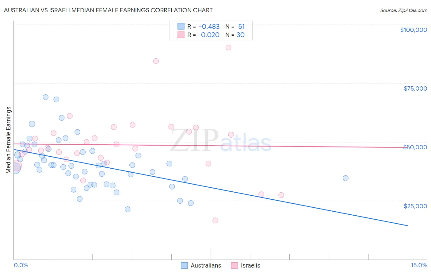 Australian vs Israeli Median Female Earnings