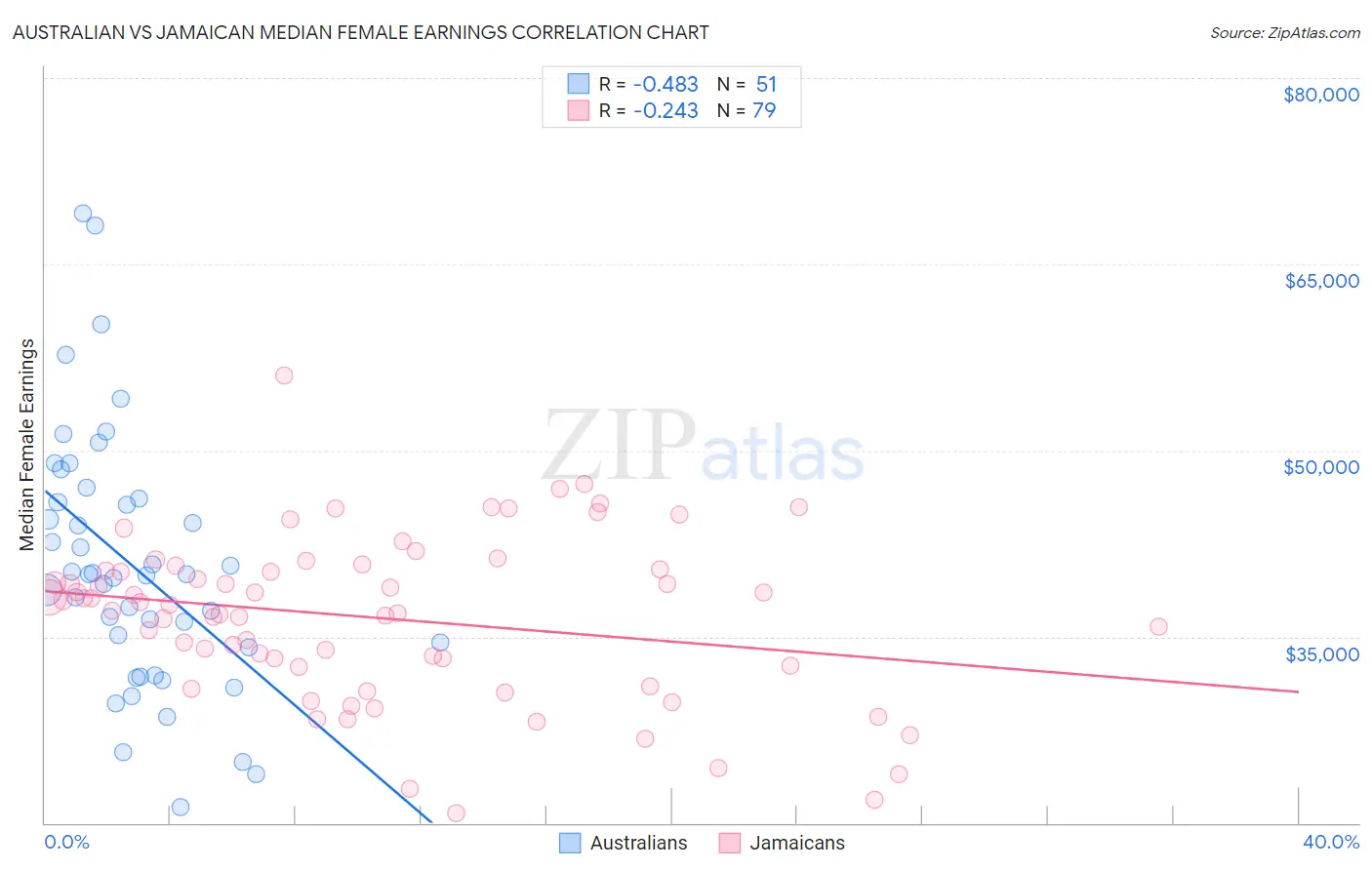 Australian vs Jamaican Median Female Earnings