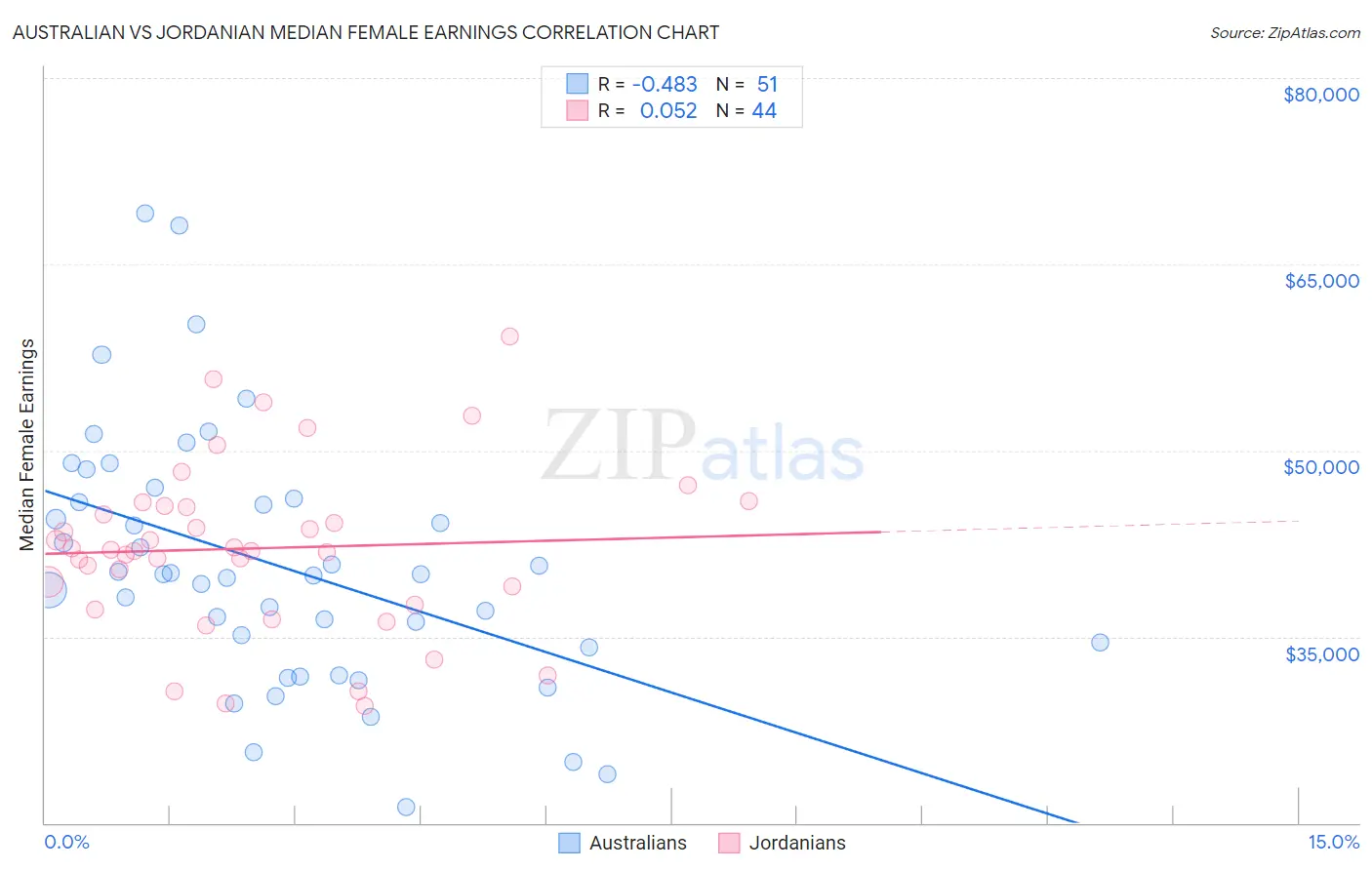 Australian vs Jordanian Median Female Earnings