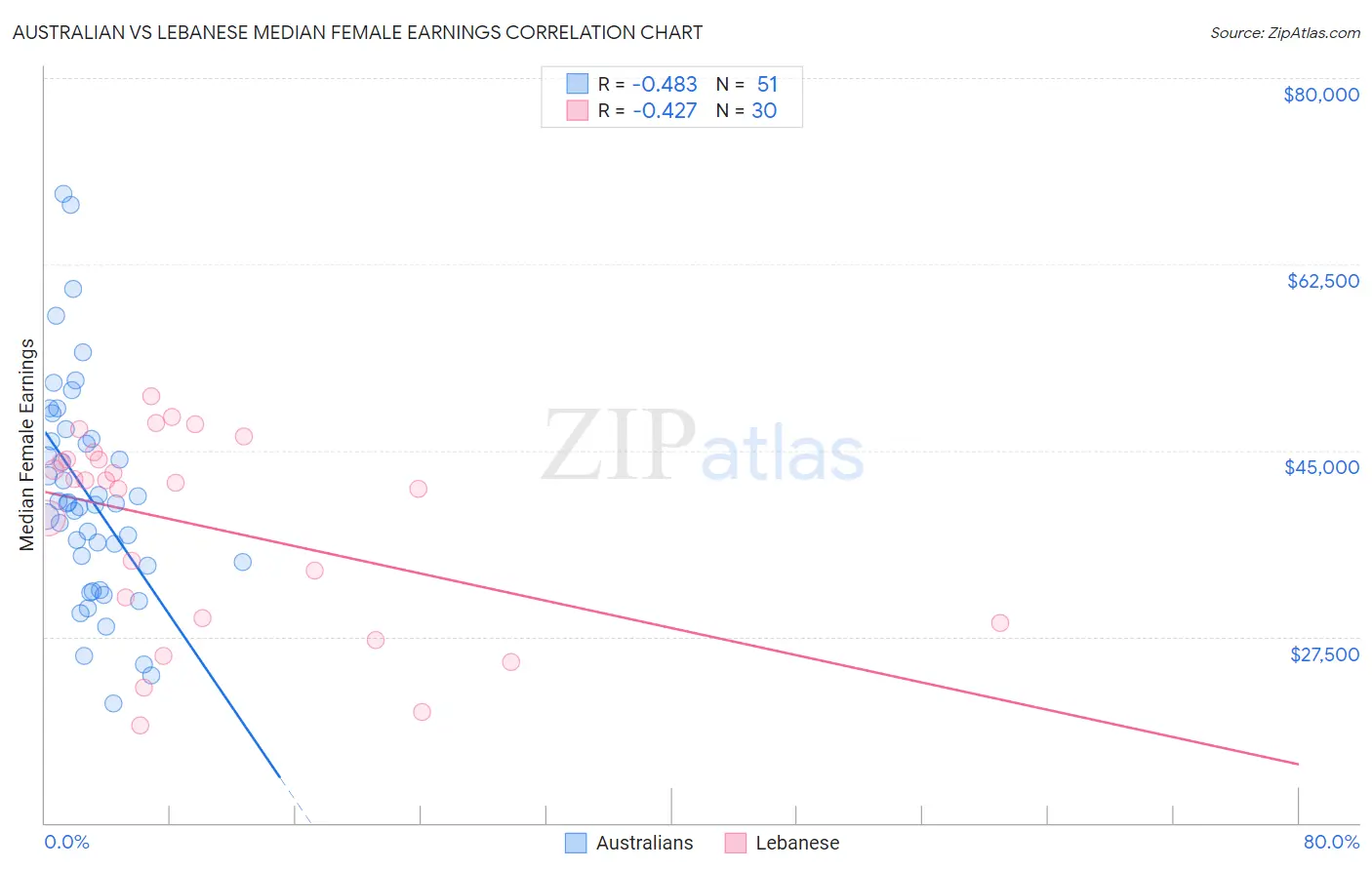 Australian vs Lebanese Median Female Earnings