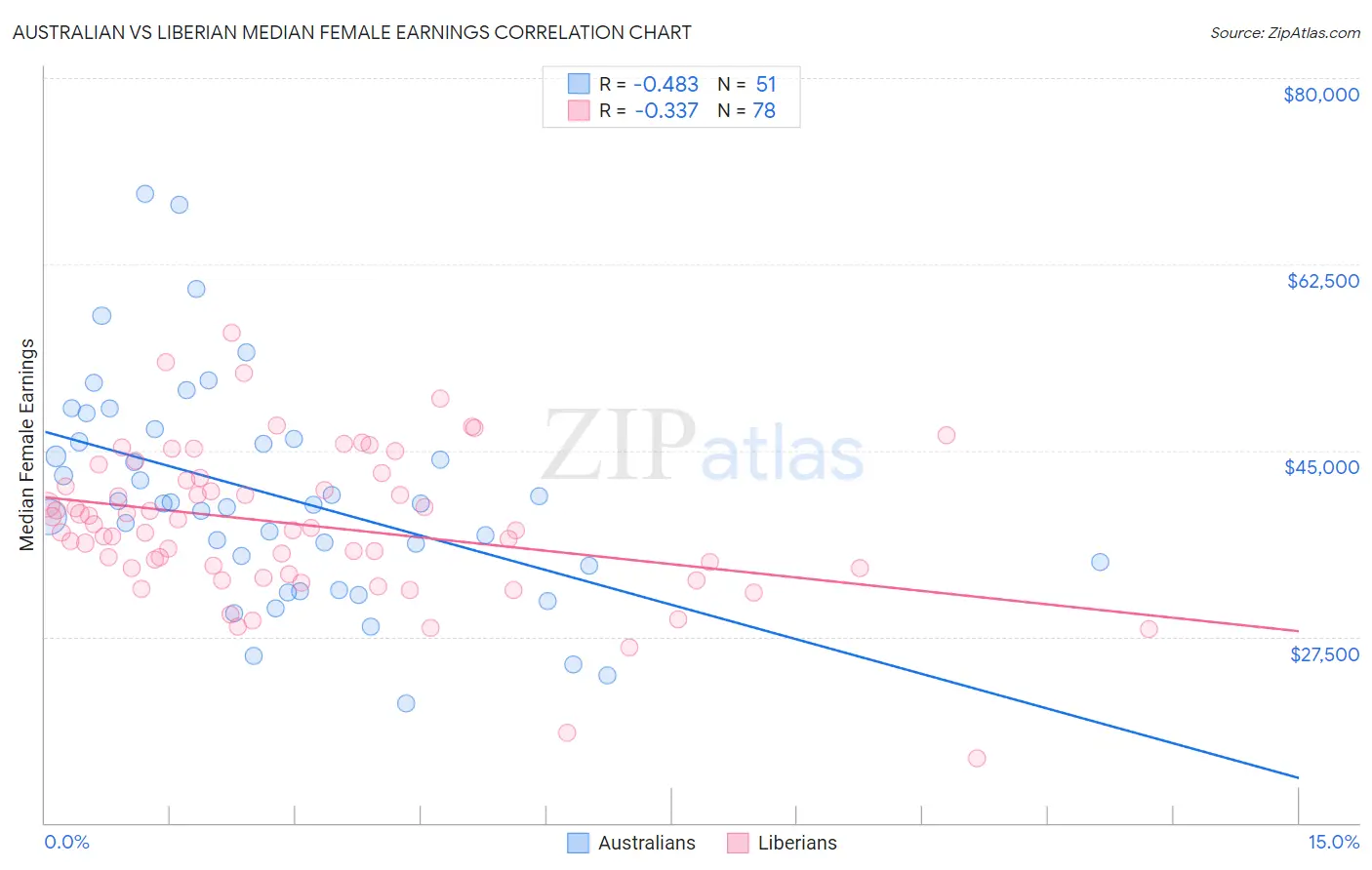 Australian vs Liberian Median Female Earnings