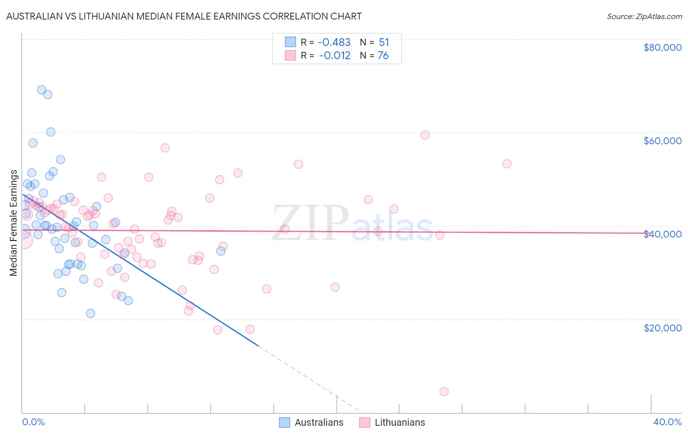 Australian vs Lithuanian Median Female Earnings