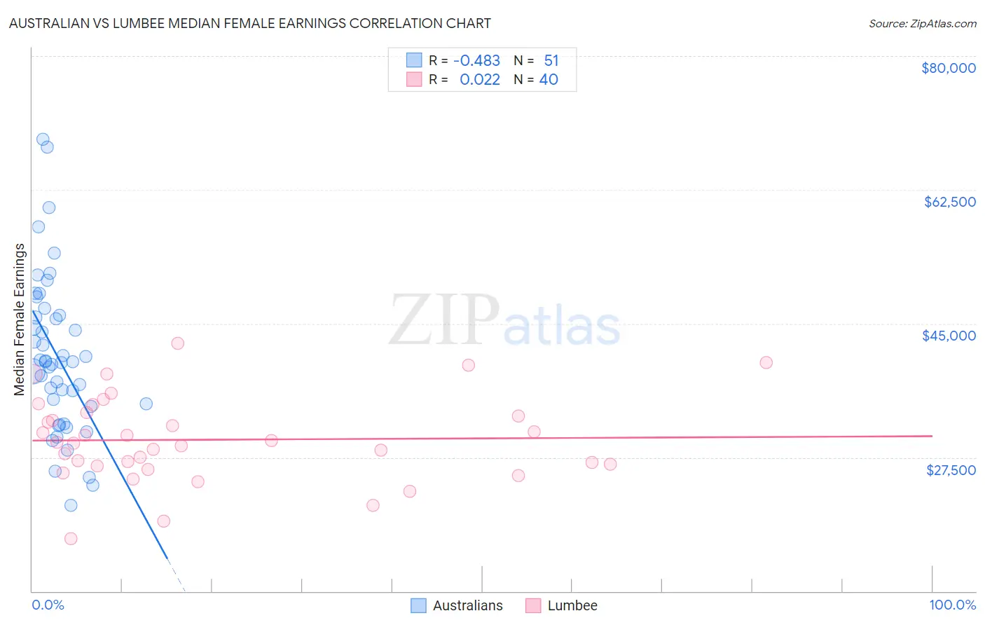 Australian vs Lumbee Median Female Earnings