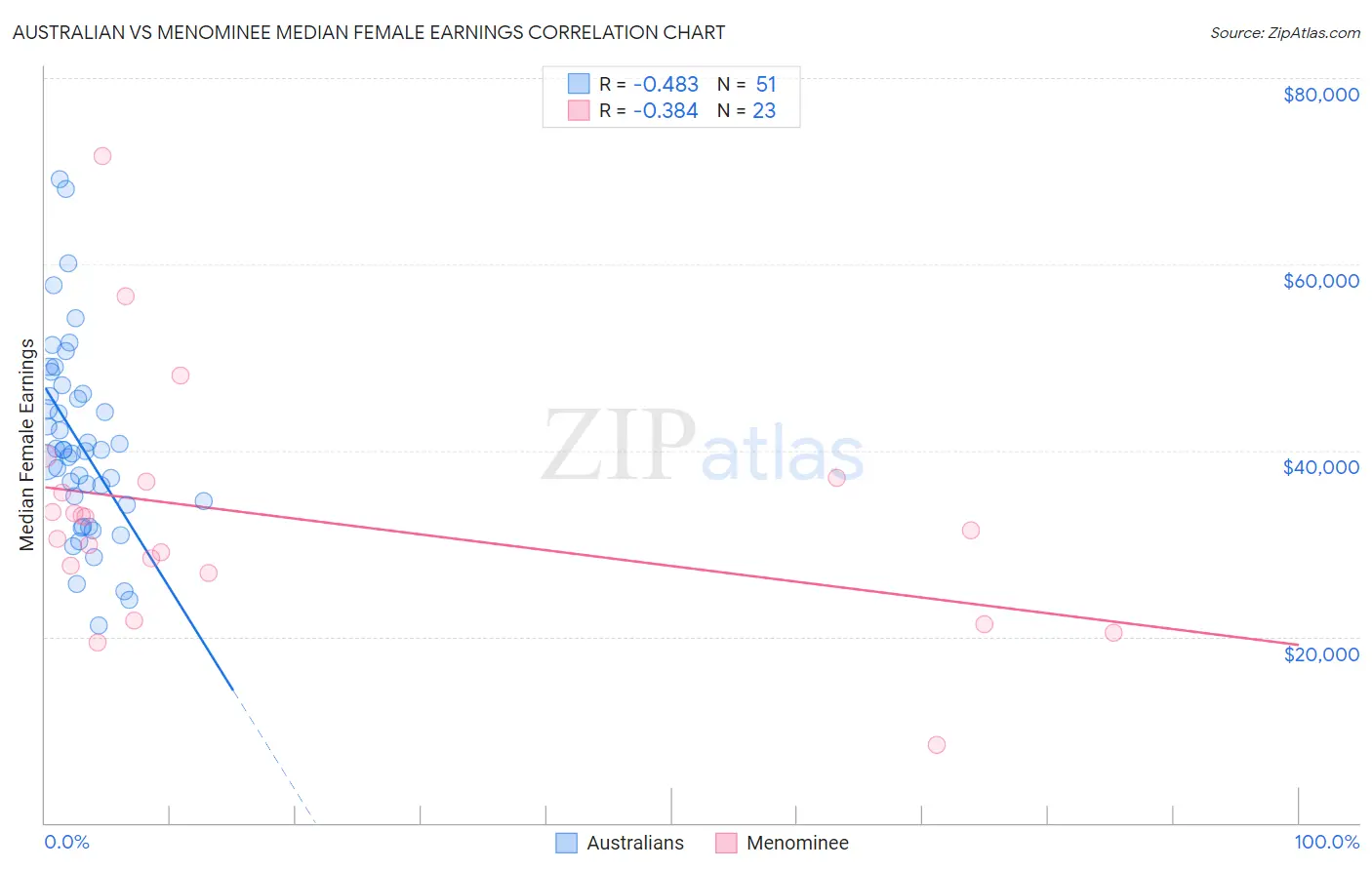 Australian vs Menominee Median Female Earnings
