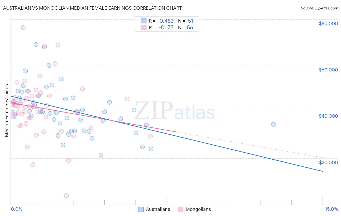 Australian vs Mongolian Median Female Earnings