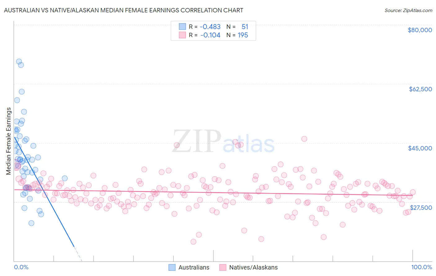 Australian vs Native/Alaskan Median Female Earnings