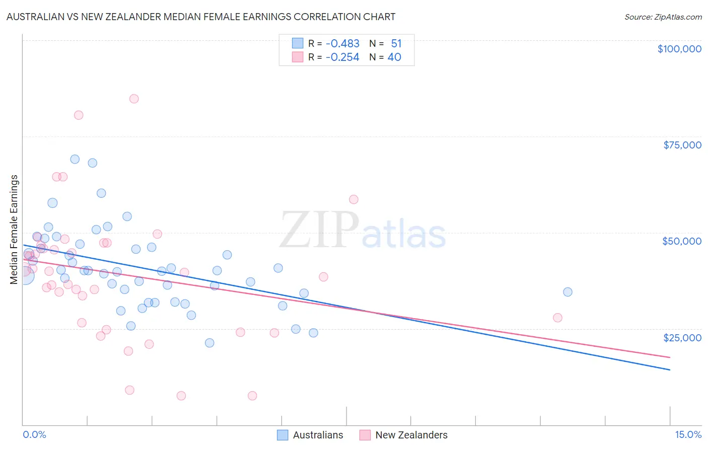 Australian vs New Zealander Median Female Earnings