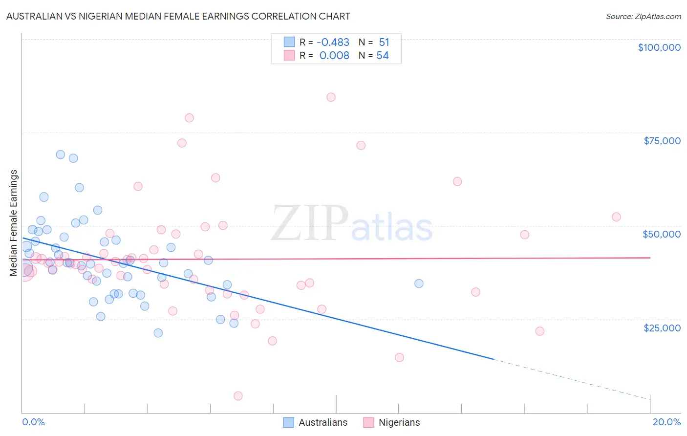 Australian vs Nigerian Median Female Earnings