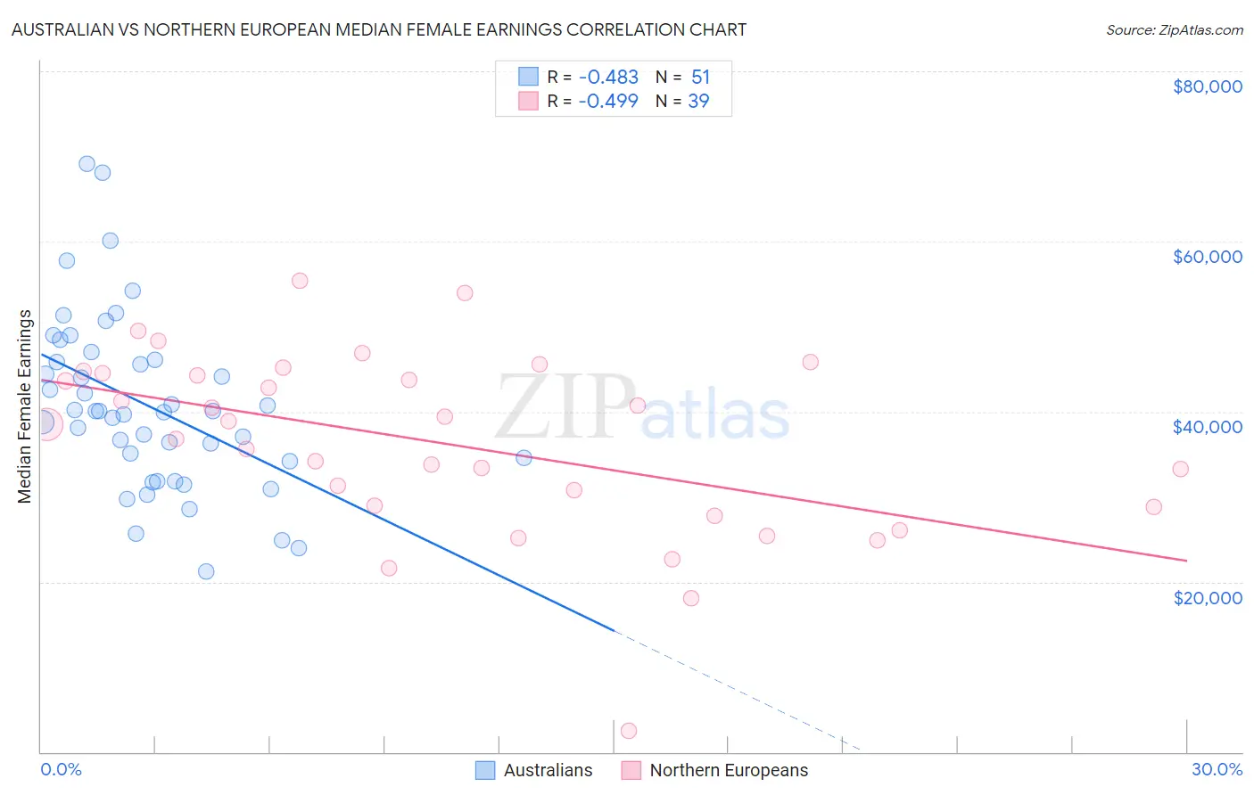 Australian vs Northern European Median Female Earnings