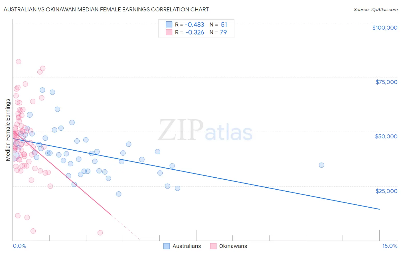 Australian vs Okinawan Median Female Earnings