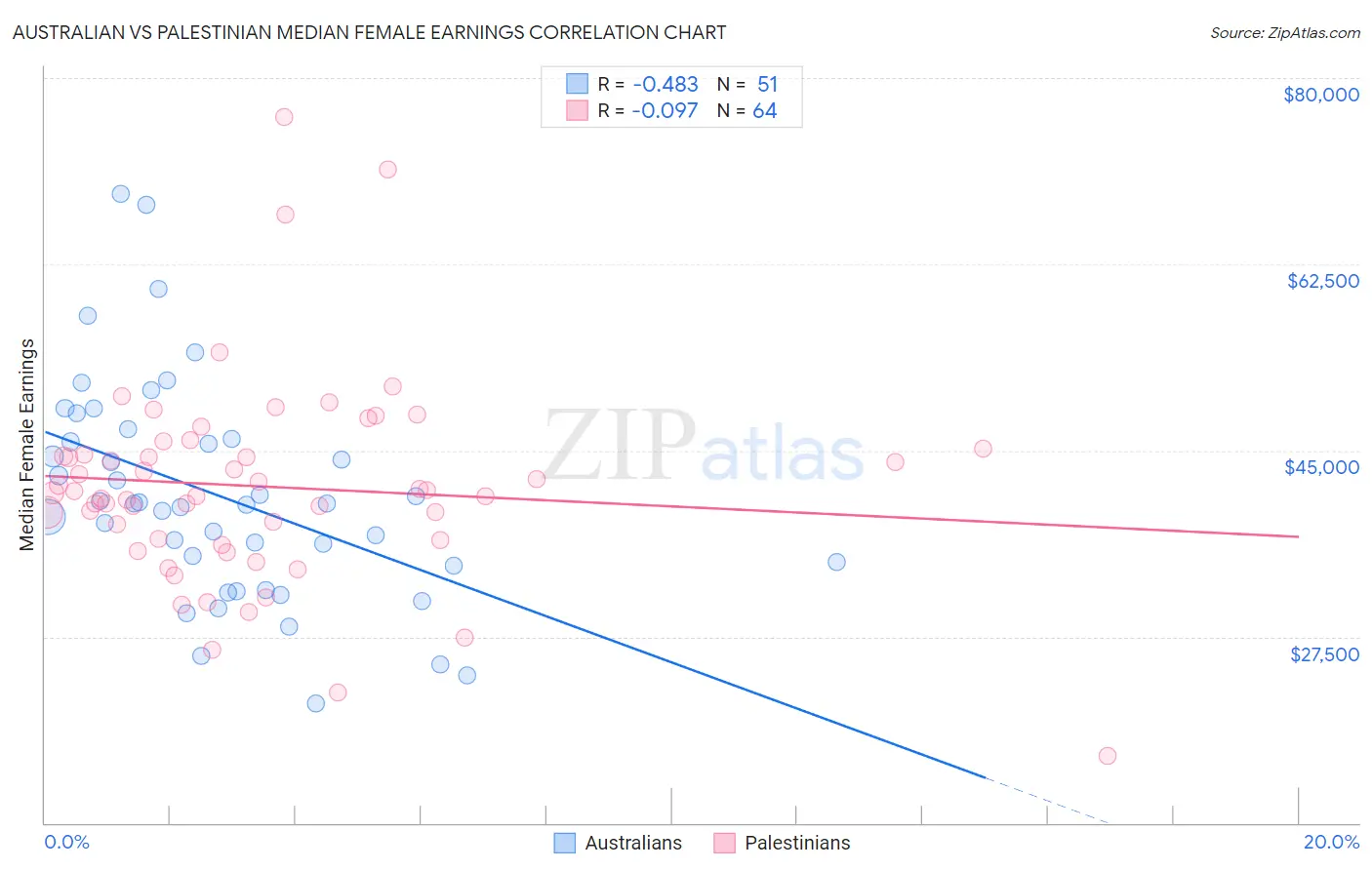 Australian vs Palestinian Median Female Earnings