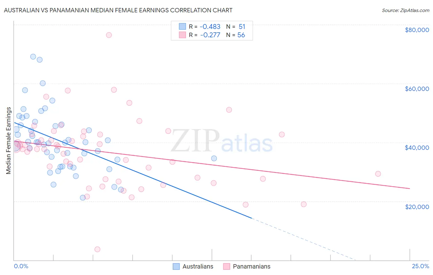 Australian vs Panamanian Median Female Earnings