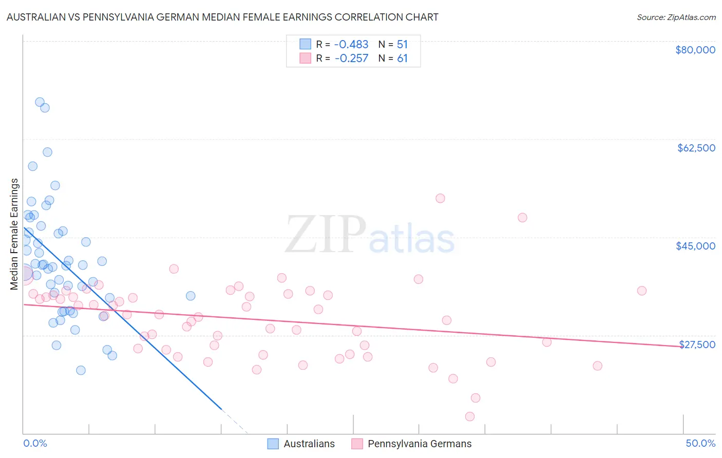 Australian vs Pennsylvania German Median Female Earnings