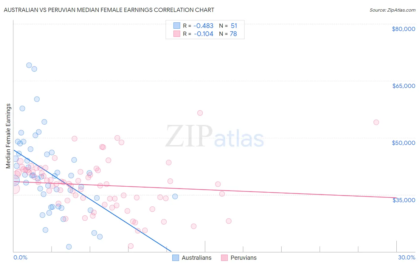 Australian vs Peruvian Median Female Earnings