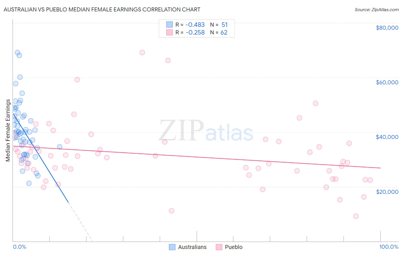 Australian vs Pueblo Median Female Earnings