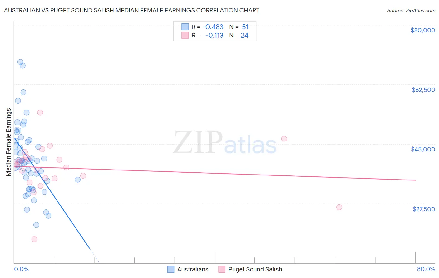 Australian vs Puget Sound Salish Median Female Earnings