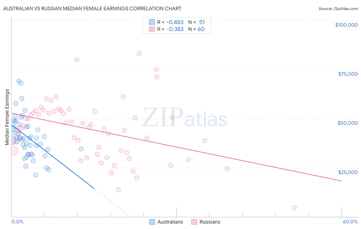 Australian vs Russian Median Female Earnings