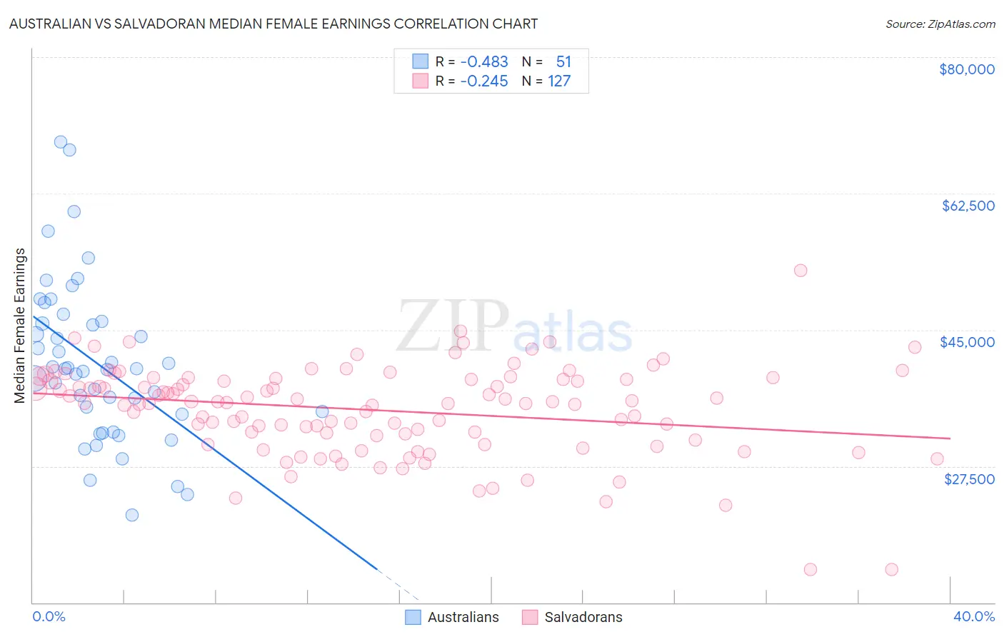 Australian vs Salvadoran Median Female Earnings