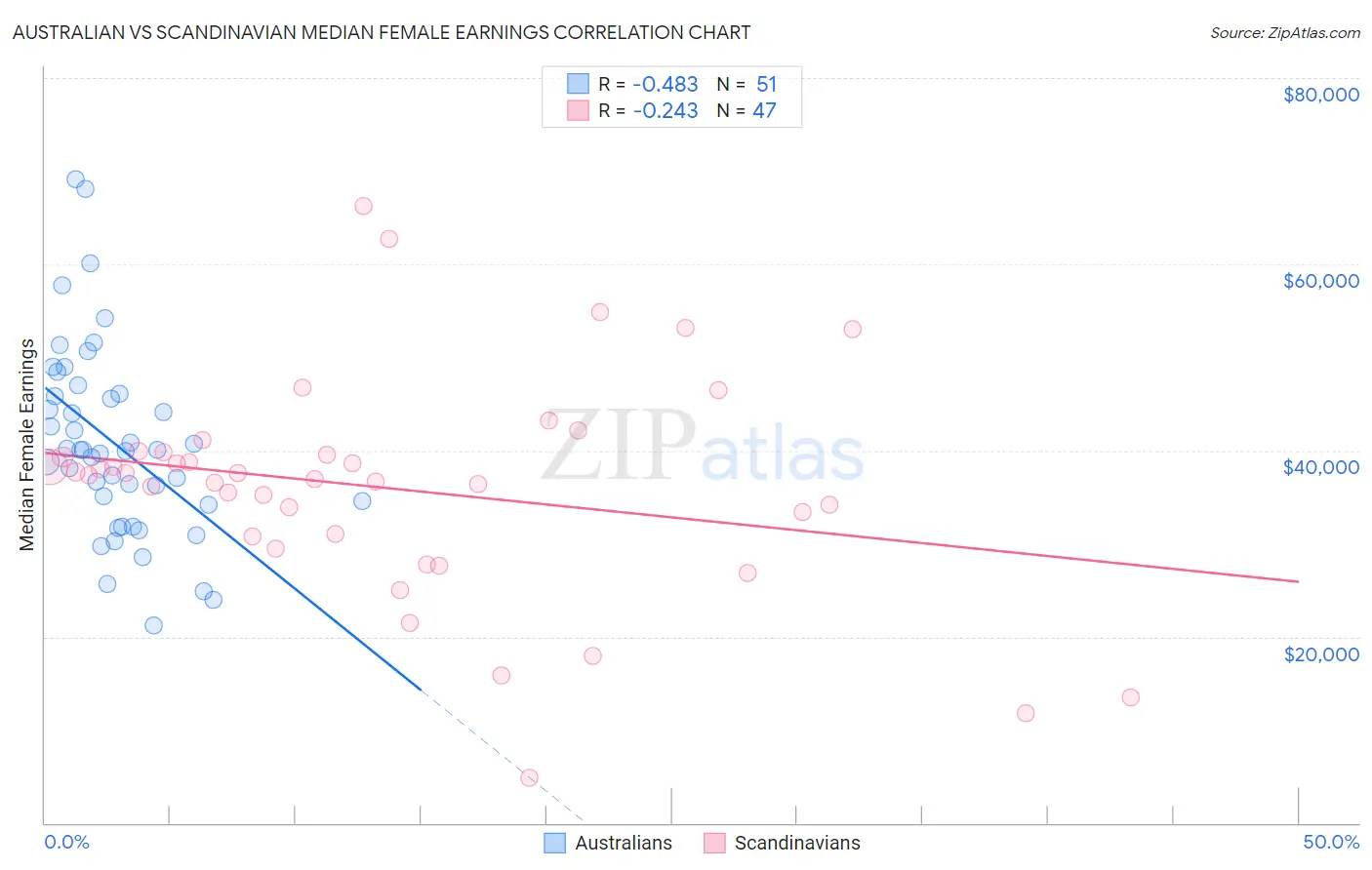 Australian vs Scandinavian Median Female Earnings
