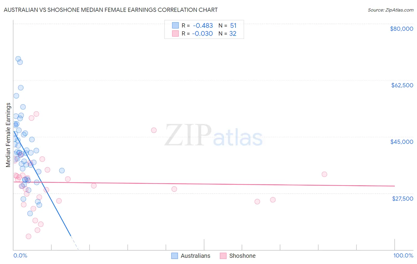 Australian vs Shoshone Median Female Earnings