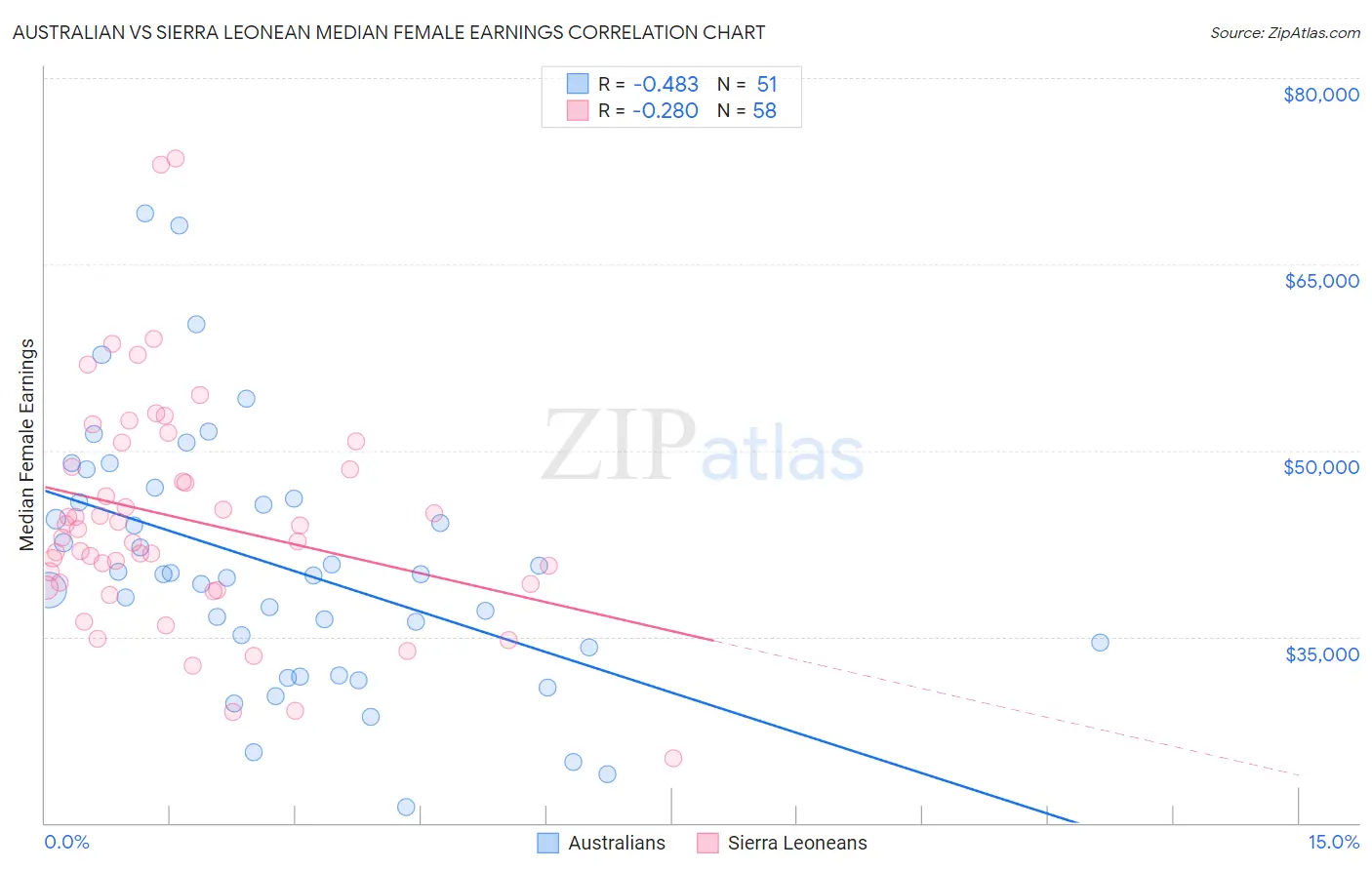 Australian vs Sierra Leonean Median Female Earnings