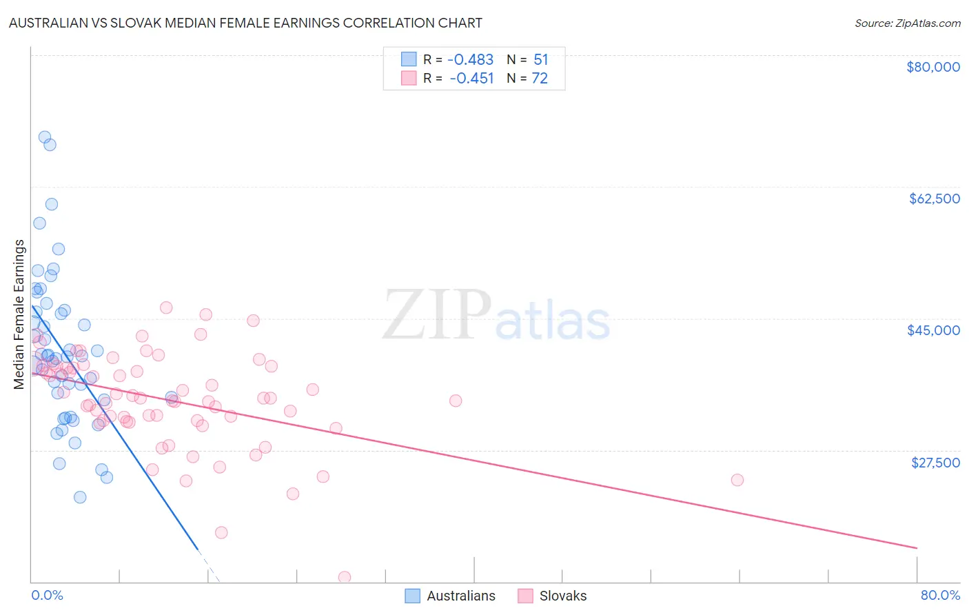 Australian vs Slovak Median Female Earnings