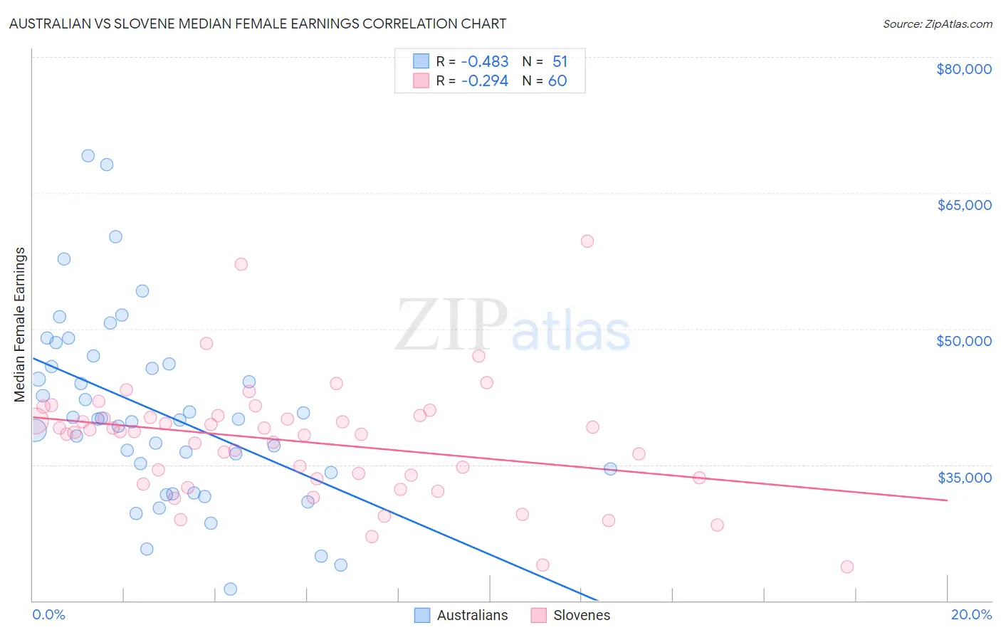 Australian vs Slovene Median Female Earnings