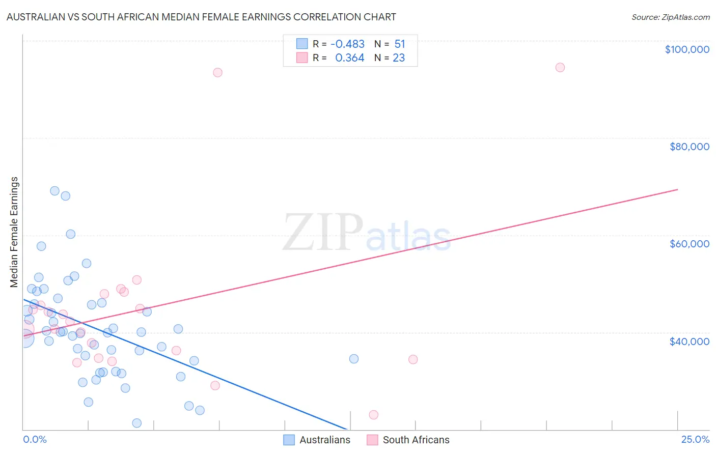 Australian vs South African Median Female Earnings