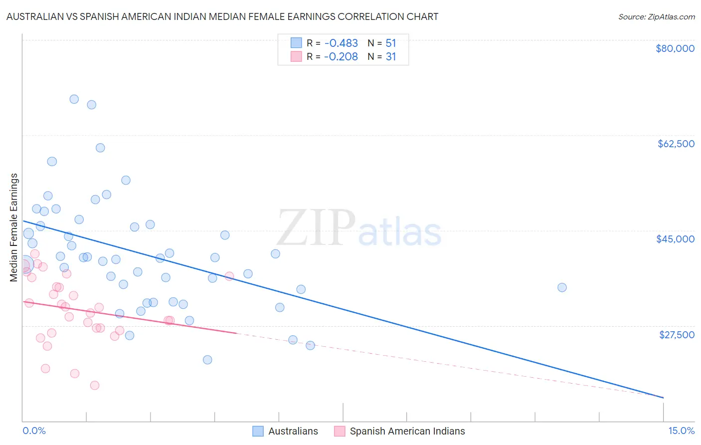 Australian vs Spanish American Indian Median Female Earnings