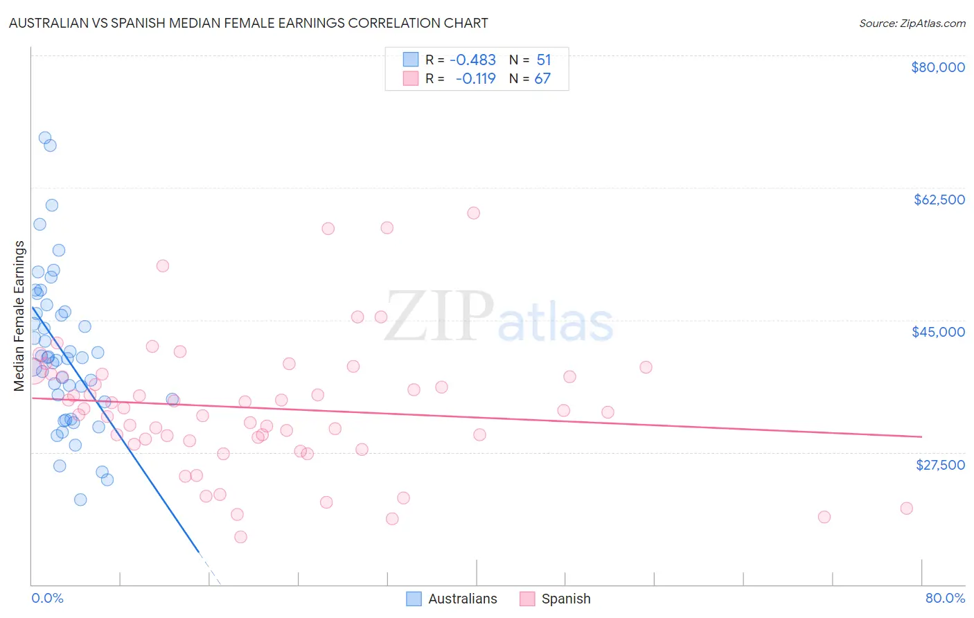 Australian vs Spanish Median Female Earnings