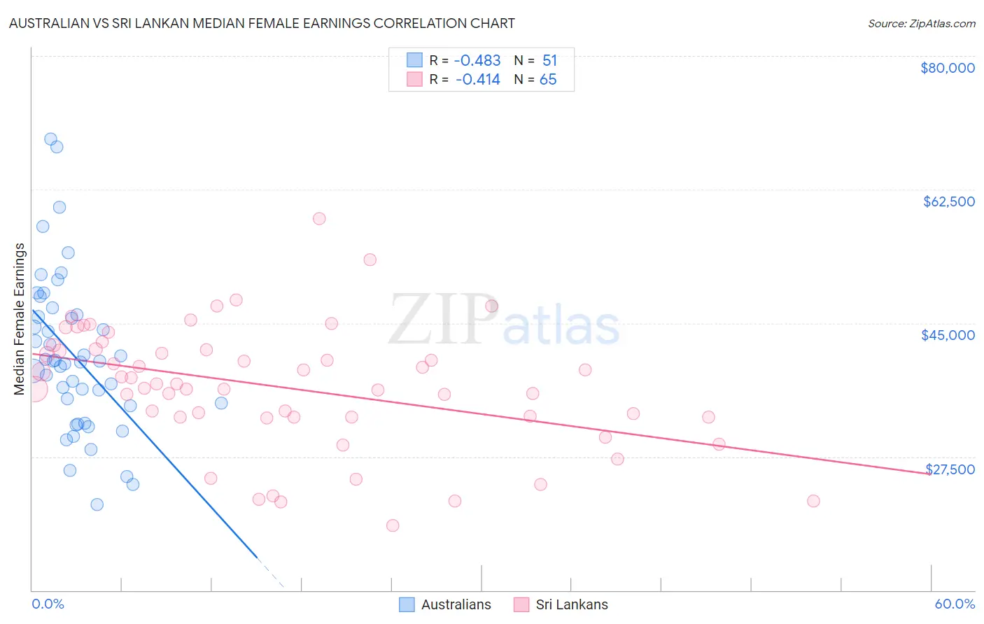 Australian vs Sri Lankan Median Female Earnings