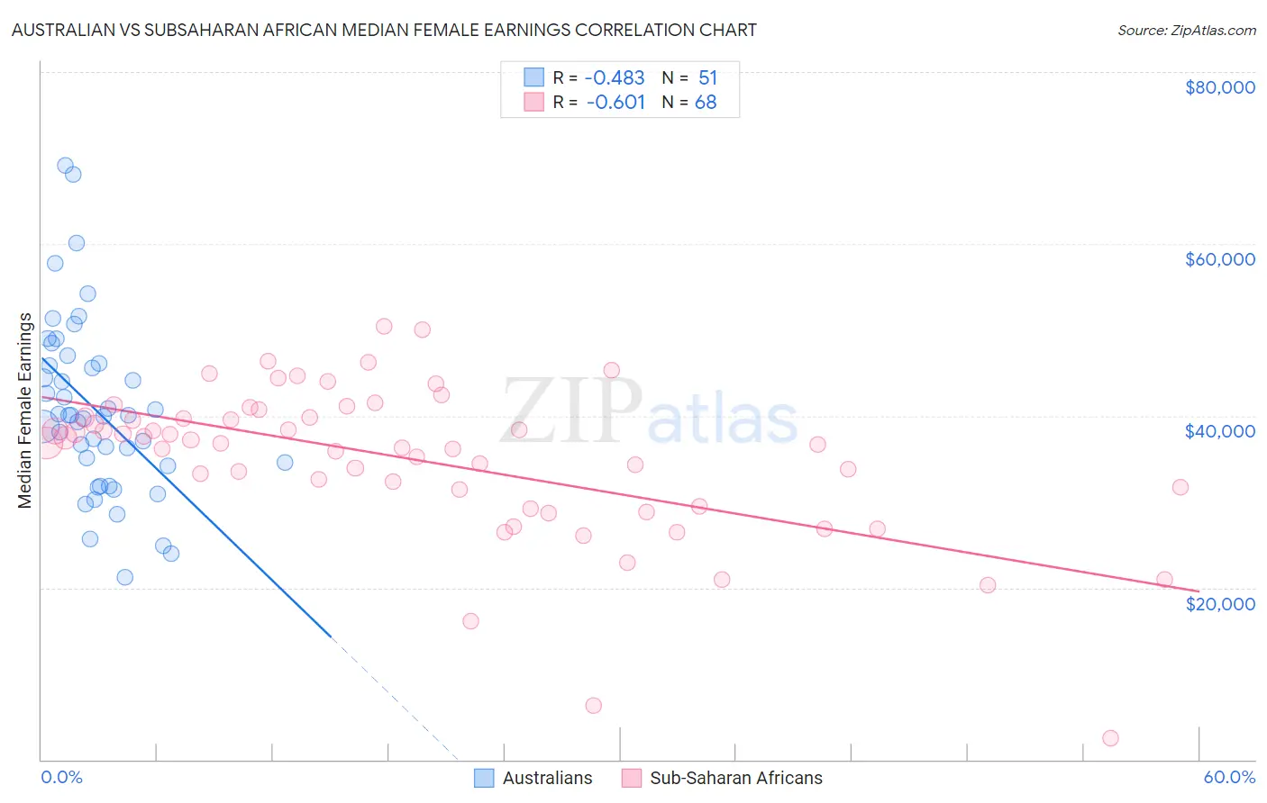 Australian vs Subsaharan African Median Female Earnings