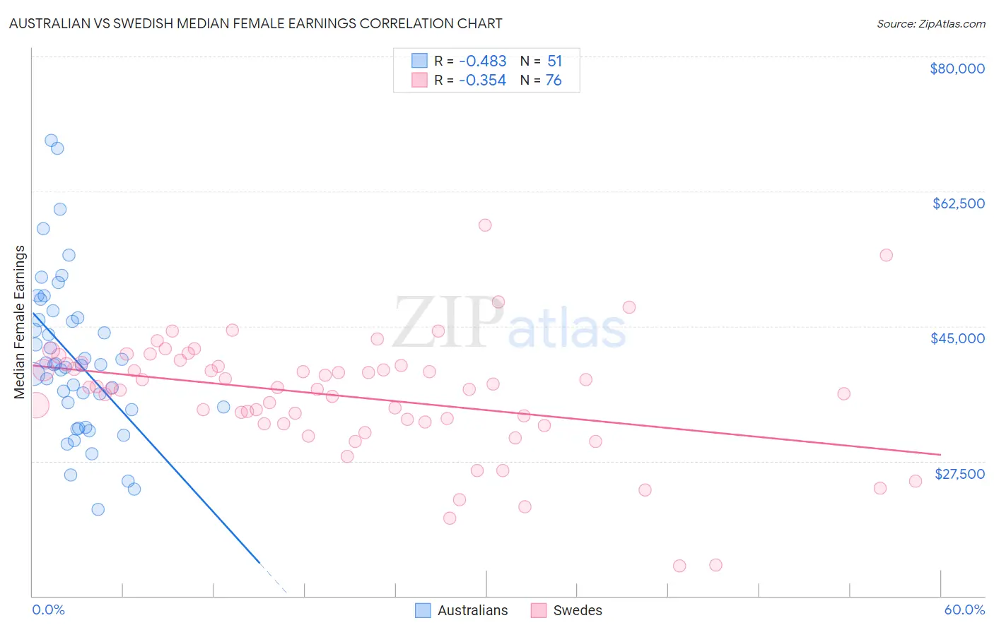 Australian vs Swedish Median Female Earnings