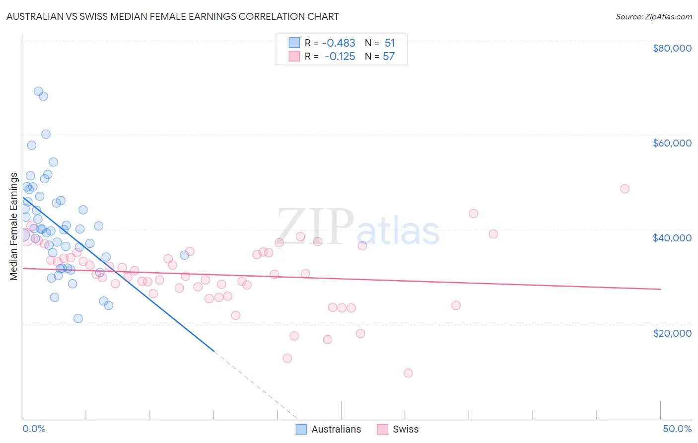 Australian vs Swiss Median Female Earnings