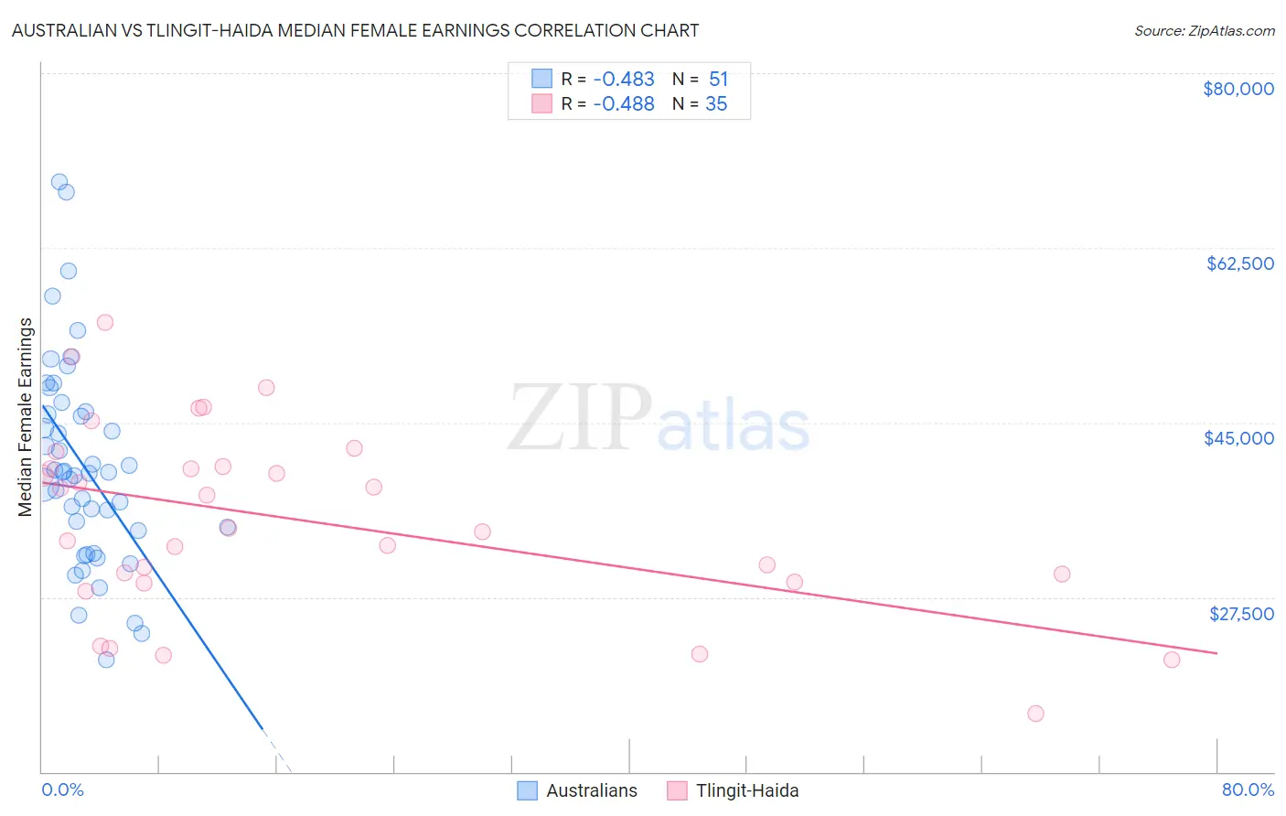 Australian vs Tlingit-Haida Median Female Earnings